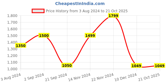 tatacliq.com Vero Moda Blue Printed Sweater vero moda Price History Graph from 3 Aug 2024 to 20 Oct 2025