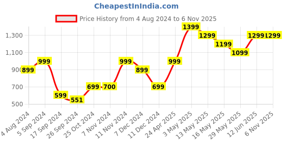 tatacliq.com Vero Moda Blue Printed Sweatshirt vero moda Price History Graph from 4 Aug 2024 to 5 Nov 2025