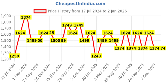 tatacliq.com Vero Moda Blue Printed Top vero moda Price History Graph from 17 Jul 2024 to 1 Jan 2026