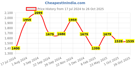 tatacliq.com Vero Moda Blue Printed Top vero moda Price History Graph from 17 Jul 2024 to 25 Oct 2025