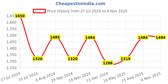 tatacliq.com Vero Moda Blue Printed Top vero moda Price History Graph from 27 Jul 2024 to 3 Nov 2025