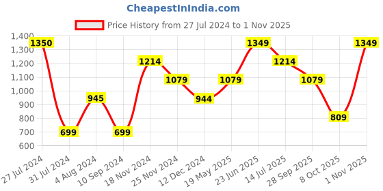 tatacliq.com Vero Moda Blue Printed Top vero moda Price History Graph from 27 Jul 2024 to 1 Nov 2025