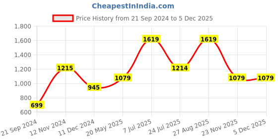 tatacliq.com Vero Moda Blue Printed Top vero moda Price History Graph from 21 Sep 2024 to 3 Dec 2025