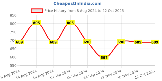 tatacliq.com Vero Moda Blue Printed Top vero moda Price History Graph from 8 Aug 2024 to 21 Oct 2025