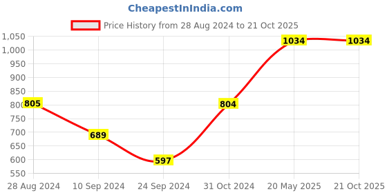 tatacliq.com Vero Moda Blue Printed Top vero moda Price History Graph from 28 Aug 2024 to 21 Oct 2025