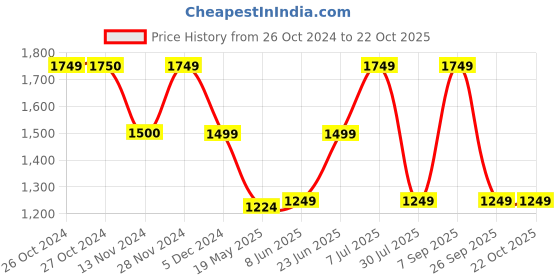 tatacliq.com Vero Moda Blue Printed Top vero moda Price History Graph from 26 Oct 2024 to 21 Oct 2025