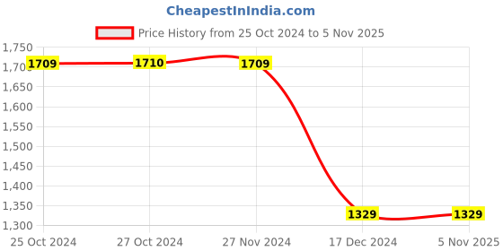 tatacliq.com Vero Moda Blue Regular Fit Blazer vero moda Price History Graph from 25 Oct 2024 to 5 Nov 2025