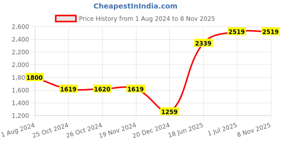 tatacliq.com Vero Moda Blue Regular Fit Cropped Denim Jacket vero moda Price History Graph from 1 Aug 2024 to 6 Nov 2025