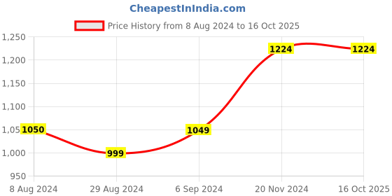 tatacliq.com Vero Moda Blue Regular Fit Dress vero moda Price History Graph from 8 Aug 2024 to 16 Oct 2025