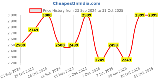 tatacliq.com Vero Moda Blue Regular Fit High-low Dress vero moda Price History Graph from 23 Sep 2024 to 31 Oct 2025