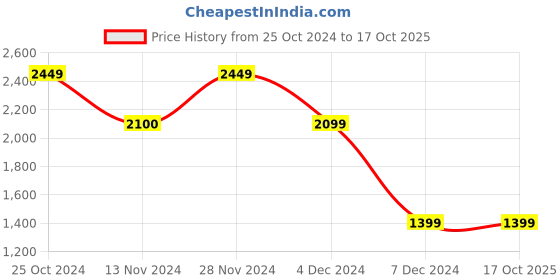 tatacliq.com Vero Moda Blue Regular Fit High Rise Jeans vero moda Price History Graph from 25 Oct 2024 to 17 Oct 2025