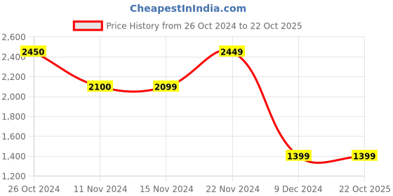 tatacliq.com Vero Moda Blue Regular Fit High Rise Jeans vero moda Price History Graph from 26 Oct 2024 to 22 Oct 2025