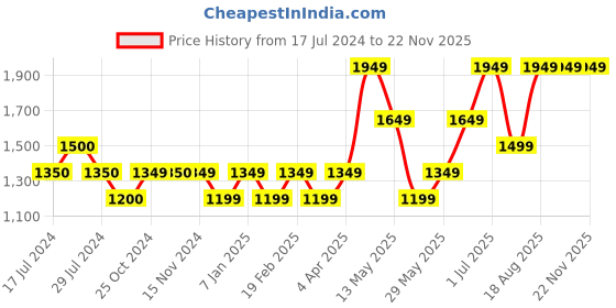 tatacliq.com Vero Moda Blue Regular Fit High Rise Pants vero moda Price History Graph from 17 Jul 2024 to 22 Nov 2025