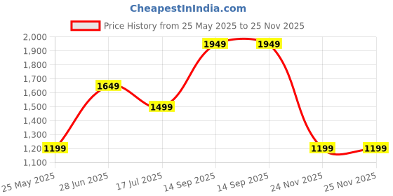 tatacliq.com Vero Moda Blue Regular Fit High Rise Pants vero moda Price History Graph from 25 May 2025 to 24 Nov 2025