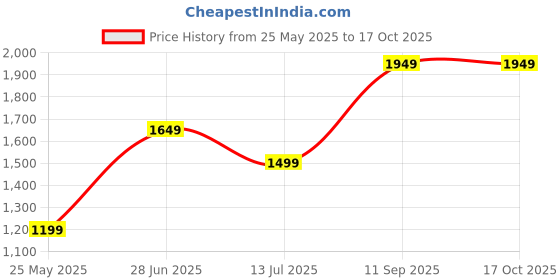 tatacliq.com Vero Moda Blue Regular Fit High Rise Pants vero moda Price History Graph from 25 May 2025 to 16 Oct 2025