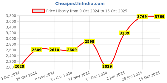 tatacliq.com Vero Moda Blue Regular Fit Jacket vero moda Price History Graph from 9 Oct 2024 to 14 Oct 2025