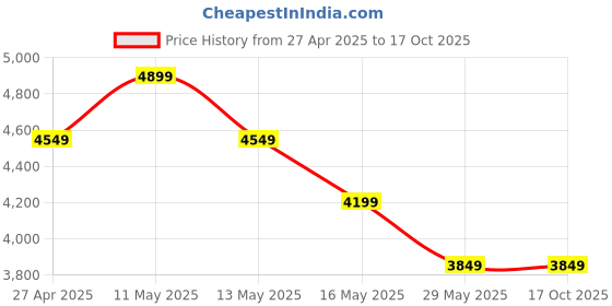 tatacliq.com Vero Moda Blue Regular Fit Jacket vero moda Price History Graph from 27 Apr 2025 to 16 Oct 2025