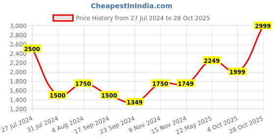 tatacliq.com Vero Moda Blue Regular fit Jeans vero moda Price History Graph from 27 Jul 2024 to 28 Oct 2025