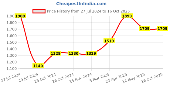 tatacliq.com Vero Moda Blue Regular Fit Jeans vero moda Price History Graph from 27 Jul 2024 to 16 Oct 2025