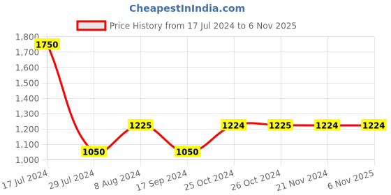 tatacliq.com Vero Moda Blue Regular Fit Jeans vero moda Price History Graph from 17 Jul 2024 to 3 Nov 2025