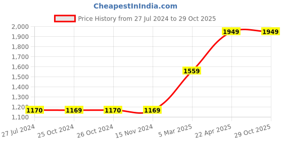 tatacliq.com Vero Moda Blue Regular Fit Pants vero moda Price History Graph from 27 Jul 2024 to 28 Oct 2025