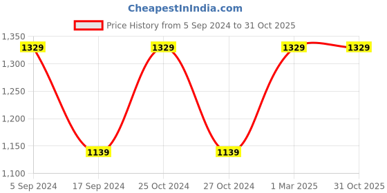 tatacliq.com Vero Moda Blue Regular Fit Pants vero moda Price History Graph from 5 Sep 2024 to 31 Oct 2025
