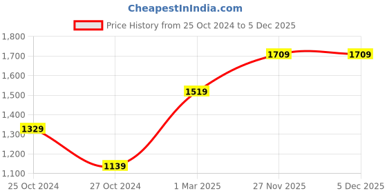 tatacliq.com Vero Moda Blue Regular Fit Pants vero moda Price History Graph from 25 Oct 2024 to 5 Dec 2025