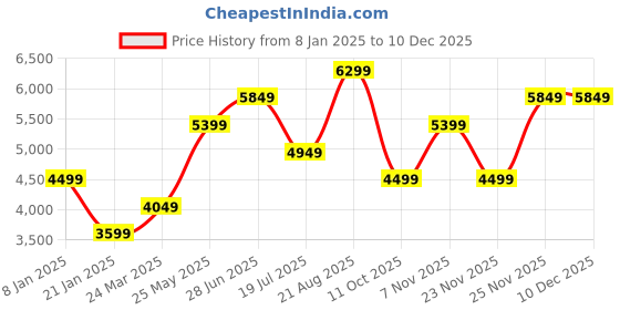 tatacliq.com Vero Moda Blue Regular Fit Parka Jacket vero moda Price History Graph from 8 Jan 2025 to 8 Dec 2025