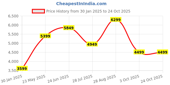 tatacliq.com Vero Moda Blue Regular Fit Parka Jacket vero moda Price History Graph from 30 Jan 2025 to 23 Oct 2025