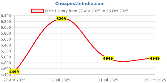 tatacliq.com Vero Moda Blue Regular Fit Parka Jacket vero moda Price History Graph from 27 Apr 2025 to 26 Oct 2025