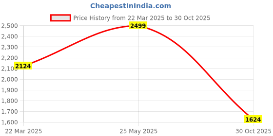 tatacliq.com Vero Moda Blue Regular Fit Printed Shirt vero moda Price History Graph from 22 Mar 2025 to 30 Oct 2025