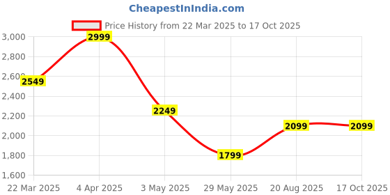 tatacliq.com Vero Moda Blue Regular Fit Printed Shirt vero moda Price History Graph from 22 Mar 2025 to 16 Oct 2025