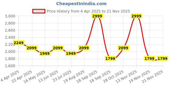 tatacliq.com Vero Moda Blue Regular Fit Printed Shirt vero moda Price History Graph from 4 Apr 2025 to 20 Nov 2025