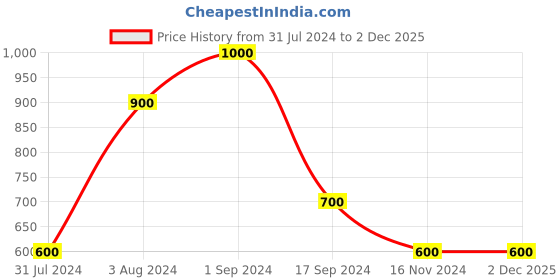 tatacliq.com Vero Moda Blue Regular Fit Pullover vero moda Price History Graph from 31 Jul 2024 to 2 Dec 2025