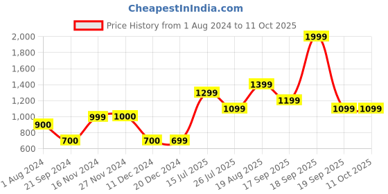 tatacliq.com Vero Moda Blue Regular Fit Pullover vero moda Price History Graph from 1 Aug 2024 to 11 Oct 2025