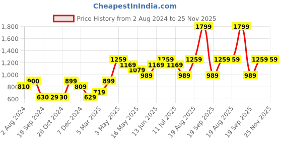 tatacliq.com Vero Moda Blue Regular Fit Pullover vero moda Price History Graph from 2 Aug 2024 to 25 Nov 2025