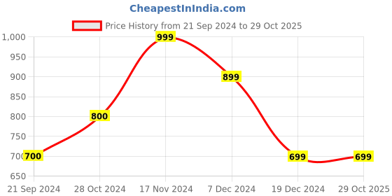 tatacliq.com Vero Moda Blue Regular Fit Pullover vero moda Price History Graph from 21 Sep 2024 to 29 Oct 2025