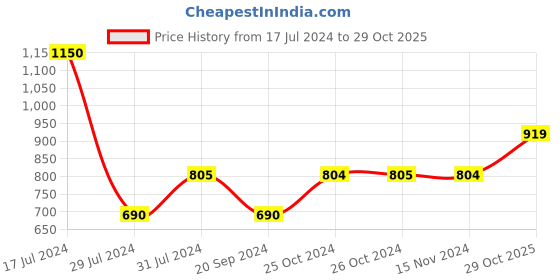 tatacliq.com Vero Moda Blue Regular Fit Shirt vero moda Price History Graph from 17 Jul 2024 to 29 Oct 2025