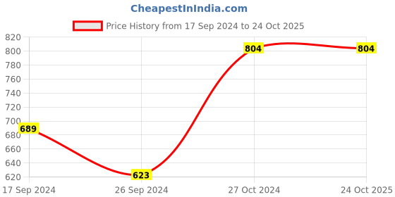 tatacliq.com Vero Moda Blue Regular Fit Shirt vero moda Price History Graph from 17 Sep 2024 to 24 Oct 2025