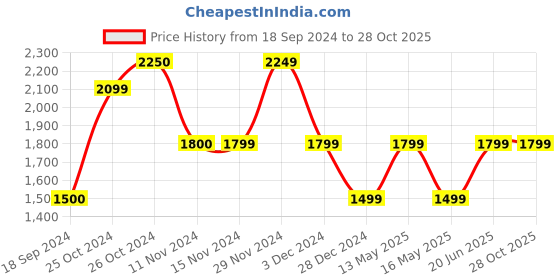 tatacliq.com Vero Moda Blue Regular Fit Shirt vero moda Price History Graph from 18 Sep 2024 to 28 Oct 2025