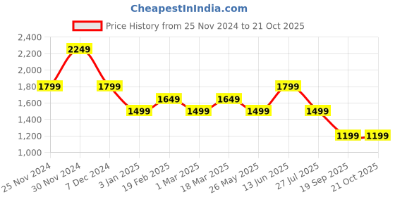 tatacliq.com Vero Moda Blue Regular Fit Shirt vero moda Price History Graph from 25 Nov 2024 to 20 Oct 2025