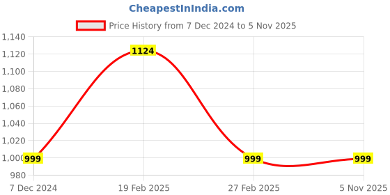tatacliq.com Vero Moda Blue Regular Fit Shirt vero moda Price History Graph from 7 Dec 2024 to 4 Nov 2025