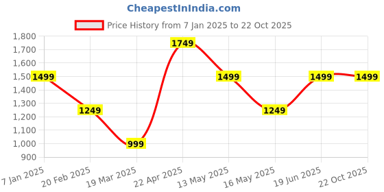tatacliq.com Vero Moda Blue Regular Fit Shirt vero moda Price History Graph from 7 Jan 2025 to 22 Oct 2025