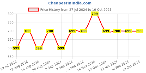 tatacliq.com Vero Moda Blue Regular Fit Shorts vero moda Price History Graph from 27 Jul 2024 to 18 Oct 2025