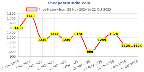 tatacliq.com Vero Moda Blue Regular Fit Shorts vero moda Price History Graph from 28 Nov 2024 to 21 Oct 2025