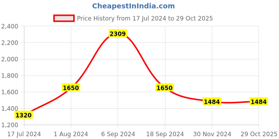tatacliq.com Vero Moda Blue Regular Fit Sweater vero moda Price History Graph from 17 Jul 2024 to 28 Oct 2025