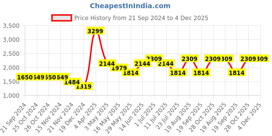tatacliq.com Vero Moda Blue Regular Fit Sweater vero moda Price History Graph from 21 Sep 2024 to 4 Dec 2025
