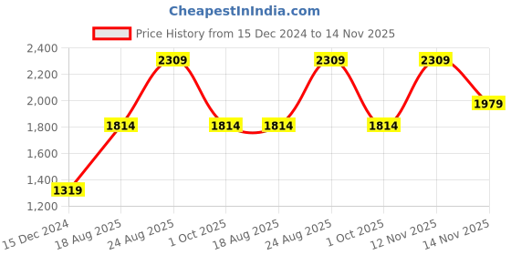 tatacliq.com Vero Moda Blue Regular Fit Sweater vero moda Price History Graph from 15 Dec 2024 to 14 Nov 2025