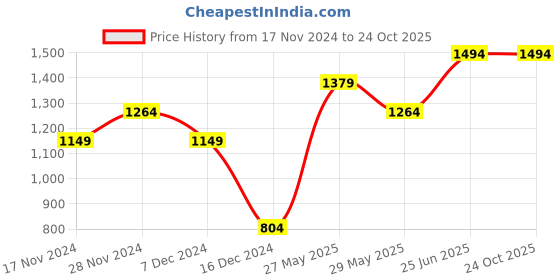 tatacliq.com Vero Moda Blue Regular Fit Sweater Vest vero moda Price History Graph from 17 Nov 2024 to 22 Oct 2025