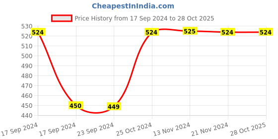 tatacliq.com Vero Moda Blue Regular Fit T-Shirt vero moda Price History Graph from 17 Sep 2024 to 28 Oct 2025